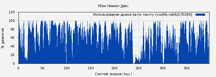 Использование диалогов по тексту книги № 170286: Убик (Филип Дик)