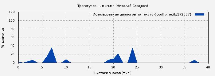 Использование диалогов по тексту книги № 172387: Трясогузкины письма (Николай Сладков)