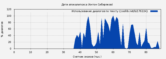 Использование диалогов по тексту книги № 176224: Дети апокалипсиса (Антон Сибиряков)