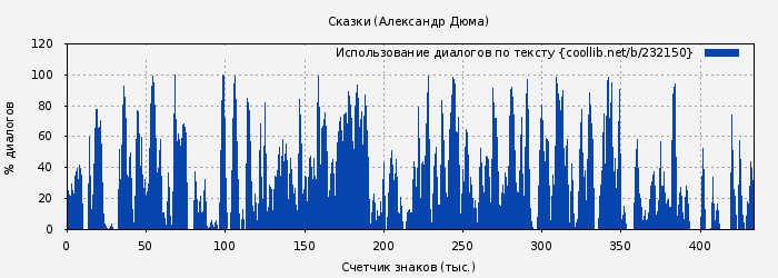 Использование диалогов по тексту книги № 232150: Сказки (Александр Дюма)