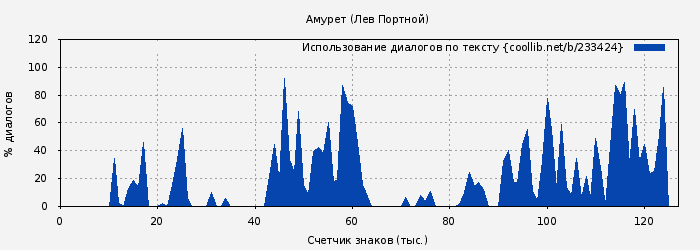 Использование диалогов по тексту книги № 233424: Амурет (Лев Портной)
