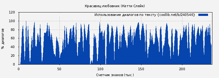 Использование диалогов по тексту книги № 240546: Красавец-любовник (Кетти Слейк)