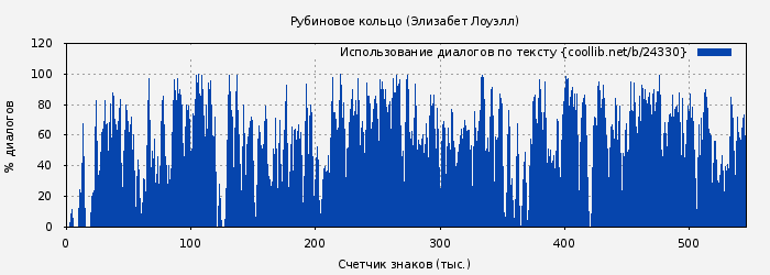 Использование диалогов по тексту книги № 24330: Рубиновое кольцо (Элизабет Лоуэлл)