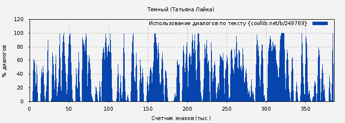 Использование диалогов по тексту книги № 249769: Темный (Татьяна Лайка)