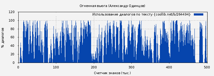 Использование диалогов по тексту книги № 264494: Огненная вьюга (Александр Одинцов)