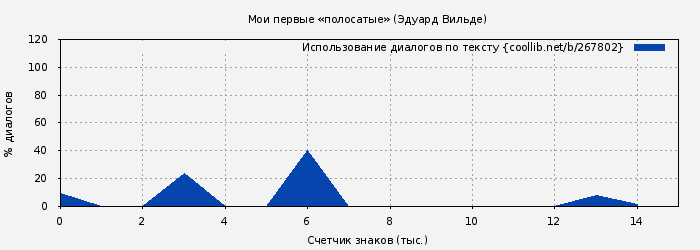 Использование диалогов по тексту книги № 267802: Мои первые «полосатые» (Эдуард Вильде)