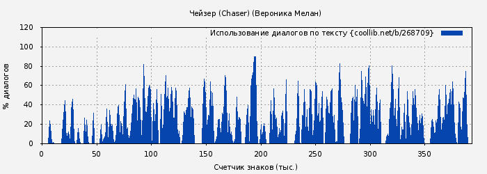 Использование диалогов по тексту книги № 268709: Чейзер (Chaser) (Вероника Мелан)