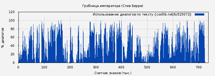 Использование диалогов по тексту книги № 323072: Гробница императора (Стив Берри)