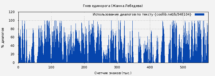 Использование диалогов по тексту книги № 348104: Гнев единорога (Жанна Лебедева)
