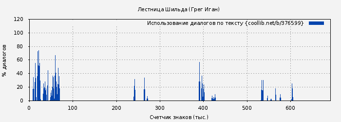 Использование диалогов по тексту книги № 376599: Лестница Шильда (Грег Иган)