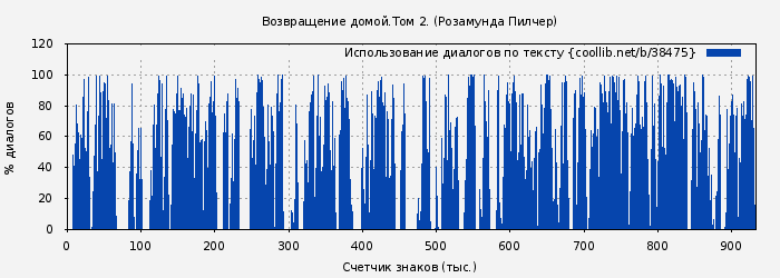 Использование диалогов по тексту книги № 38475: Возвращение домой.Том 2. (Розамунда Пилчер)