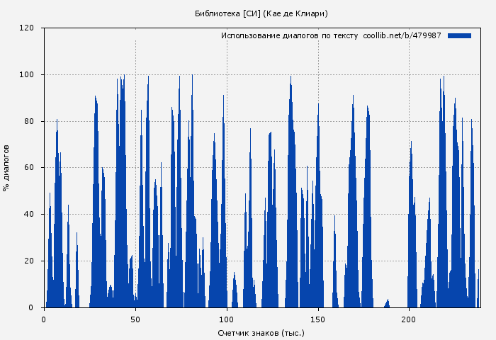 Использование диалогов по тексту книги № 479987: Библиотека [СИ] (Кае де Клиари)