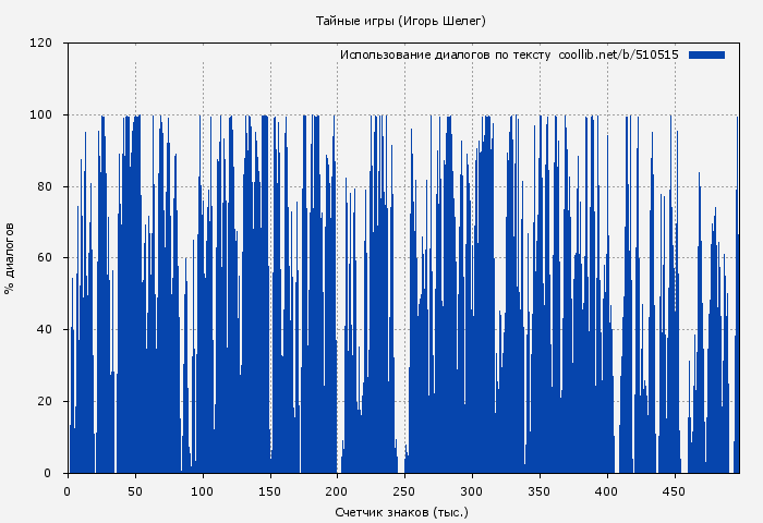 Использование диалогов по тексту книги № 510515: Тайные игры (Игорь Шелег)