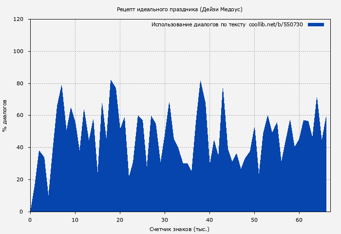 Использование диалогов по тексту книги № 550730: Рецепт идеального праздника (Дейзи Медоус)