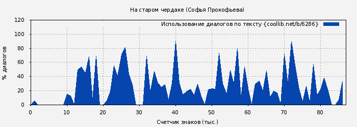 Использование диалогов по тексту книги № 6286: На старом чердаке (Софья Прокофьева)