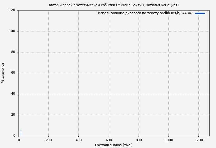 Использование диалогов по тексту книги № 674347: Автор и герой в эстетическом событии (Михаил Бахтин)