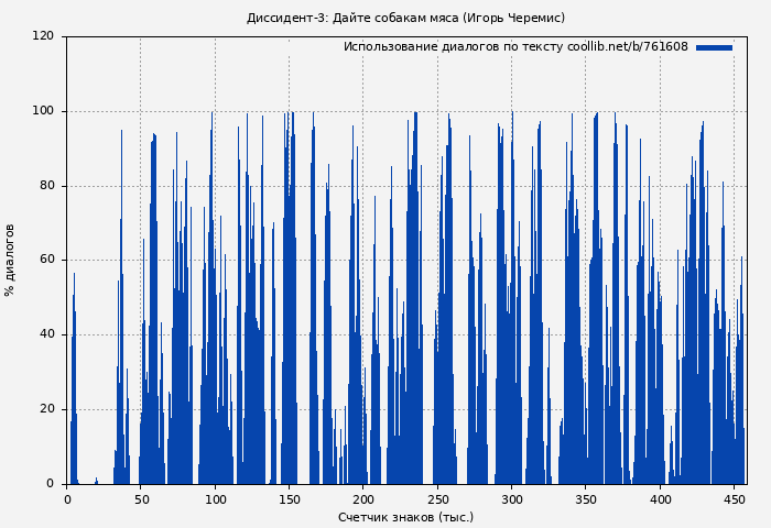 Использование диалогов по тексту книги № 761608: Диссидент-3: Дайте собакам мяса (Игорь Черемис)