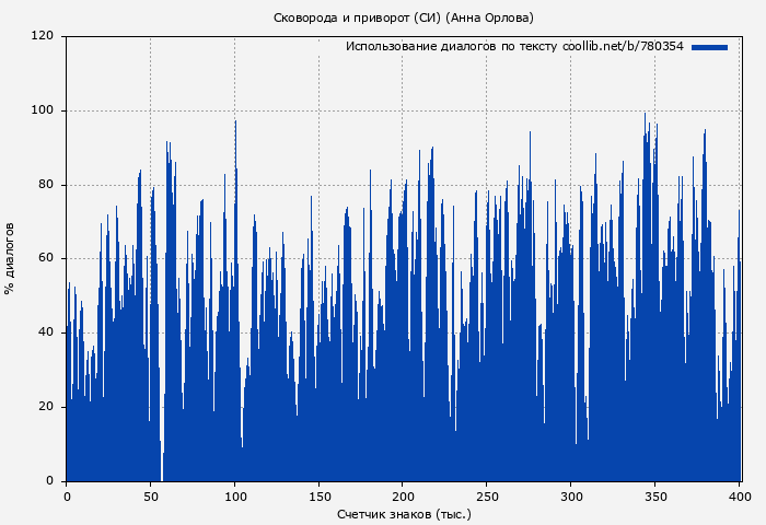 Использование диалогов по тексту книги № 780354: Сковорода и приворот (СИ) (Анна Орлова)