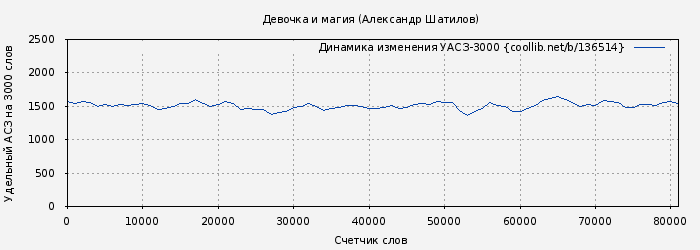 Удельный АСЗ-3000 книги № 136514: Девочка и магия (Александр Шатилов)