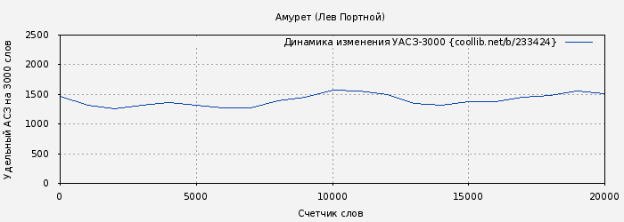 Удельный АСЗ-3000 книги № 233424: Амурет (Лев Портной)