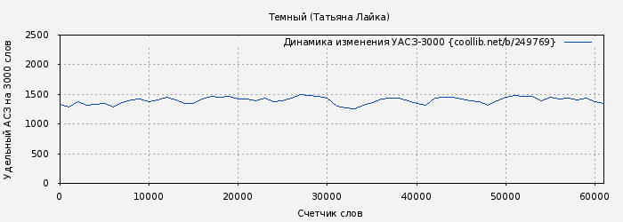Удельный АСЗ-3000 книги № 249769: Темный (Татьяна Лайка)