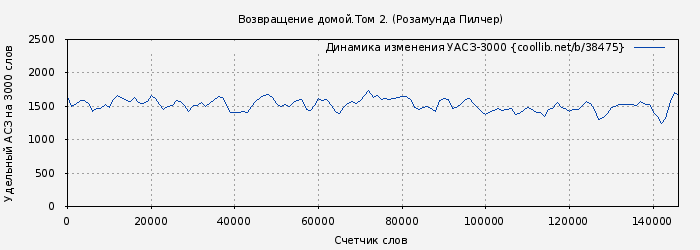Удельный АСЗ-3000 книги № 38475: Возвращение домой.Том 2. (Розамунда Пилчер)