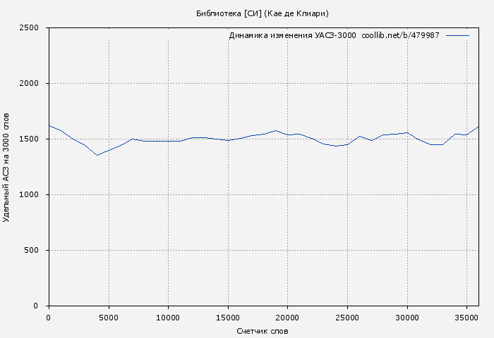 Удельный АСЗ-3000 книги № 479987: Библиотека [СИ] (Кае де Клиари)