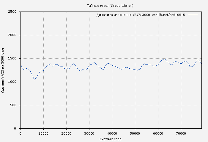 Удельный АСЗ-3000 книги № 510515: Тайные игры (Игорь Шелег)