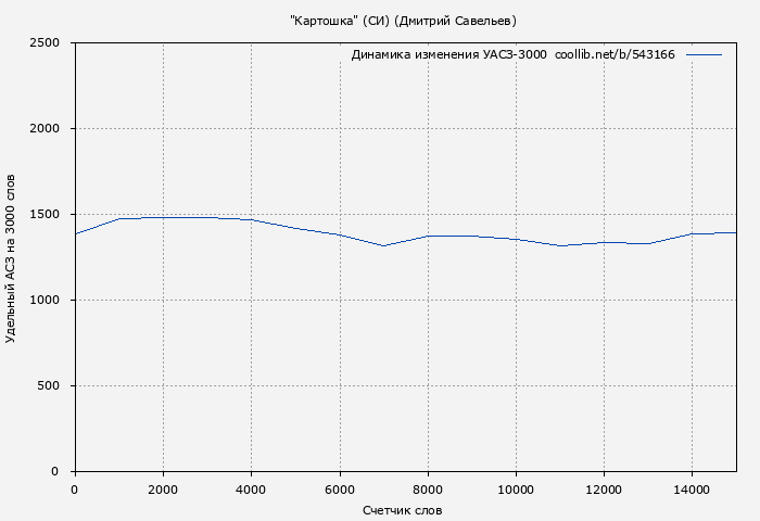 Удельный АСЗ-3000 книги № 543166: "Картошка" (СИ) (Дмитрий Савельев)