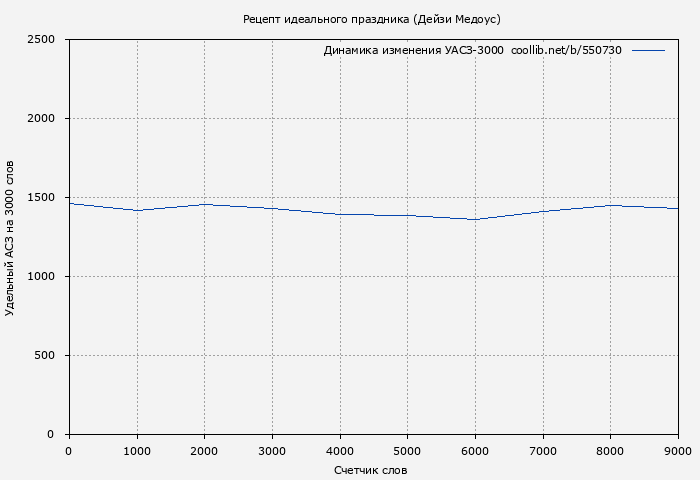 Удельный АСЗ-3000 книги № 550730: Рецепт идеального праздника (Дейзи Медоус)