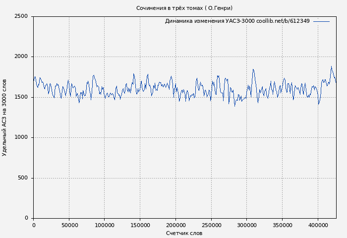 Удельный АСЗ-3000 книги № 612349: О. Генри. Сочинения в трёх томах (О Генри)