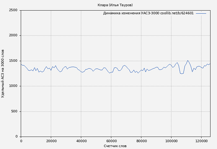 Удельный АСЗ-3000 книги № 624601: Клара (Илья Тауров)