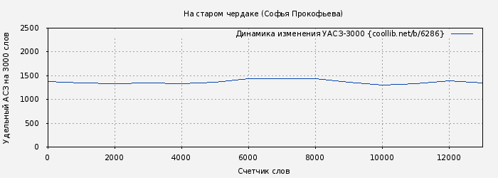 Удельный АСЗ-3000 книги № 6286: На старом чердаке (Софья Прокофьева)