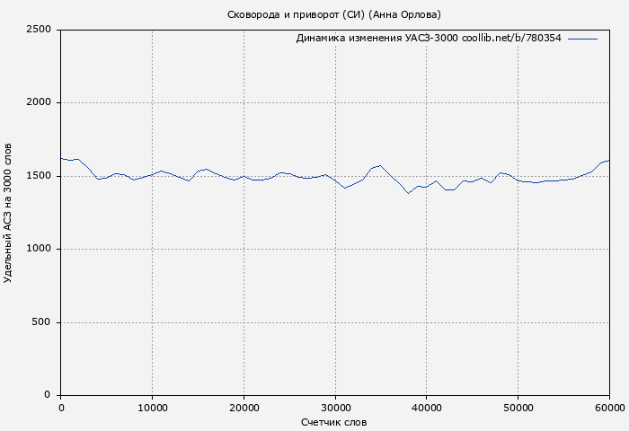 Удельный АСЗ-3000 книги № 780354: Сковорода и приворот (СИ) (Анна Орлова)