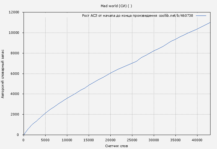 Рост АСЗ книги № 460738: Mad world (СИ) ( )