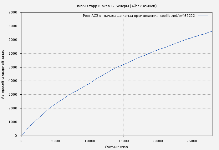 Рост АСЗ книги № 469222: Лакки Старр и океаны Венеры (Айзек Азимов)