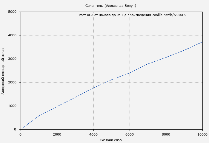 Рост АСЗ книги № 533415: Самангелы (Александр Борун)