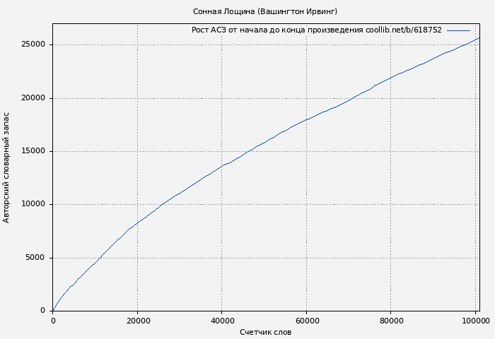 Рост АСЗ книги № 618752: Сонная Лощина (Вашингтон Ирвинг)
