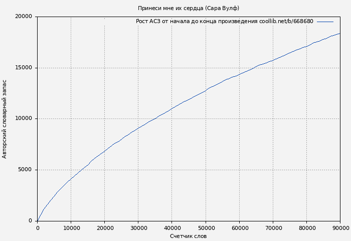 Рост АСЗ книги № 668680: Принеси мне их сердца (Сара Вулф)