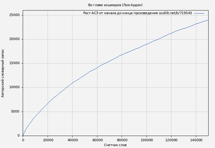 Рост АСЗ книги № 719543: Во главе кошмаров (Лия Арден)