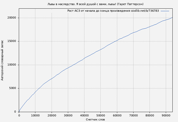 Рост АСЗ книги № 736783: Львы в наследство. Я всей душою с вами, львы! (Гарет Паттерсон)