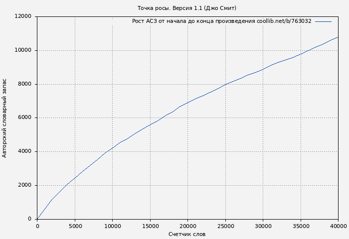 Рост АСЗ книги № 763032: Точка росы. Версия 1.1 ( Джо Смит)