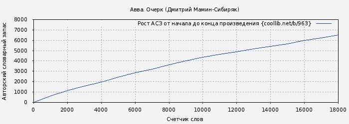 Рост АСЗ книги № 963: Авва. Очерк (Дмитрий Мамин-Сибиряк)