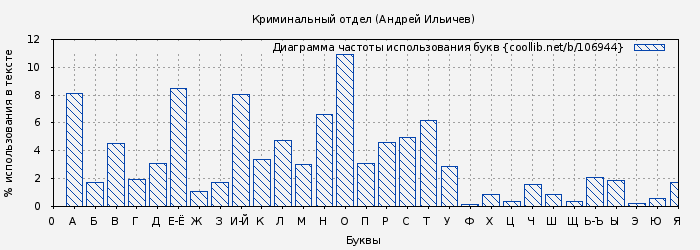 Диаграма использования букв книги № 106944: Криминальный отдел (Андрей Ильичев)