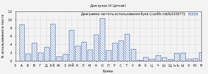 Диаграма использования букв книги № 163077: Дом кукол (К Цетник)