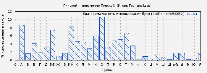 Диаграма использования букв книги № 36682: Пинской — неизменно Пинской! (Игорь Гергенрёдер)