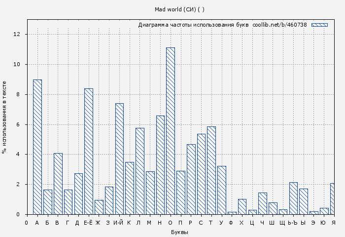Диаграма использования букв книги № 460738: Mad world (СИ) ( )