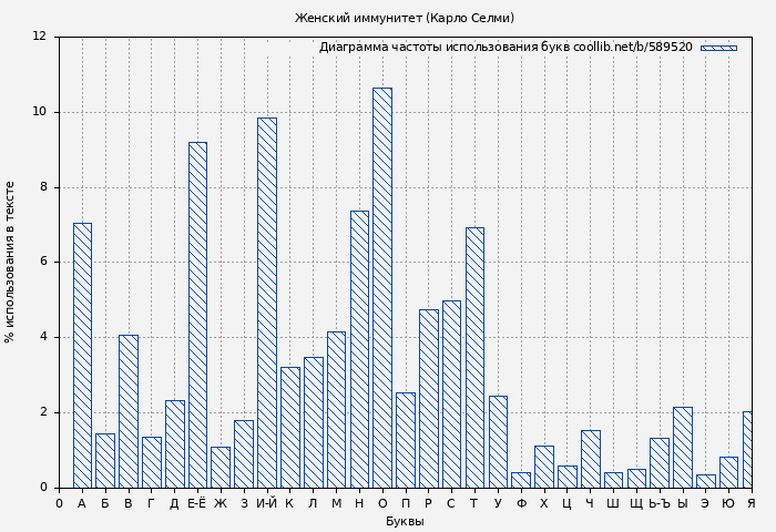 Диаграма использования букв книги № 589520: Женский иммунитет (Карло Селми)