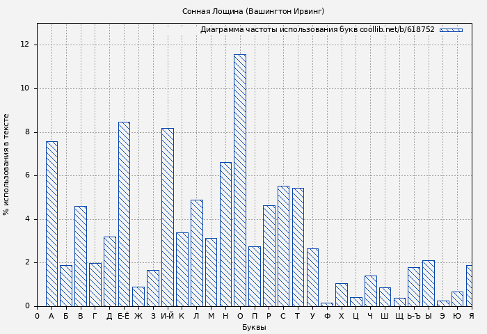 Диаграма использования букв книги № 618752: Сонная Лощина (Вашингтон Ирвинг)