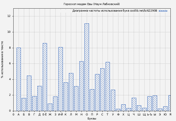 Диаграма использования букв книги № 622908: Гороскоп мадам Евы (Наум Лабковский)